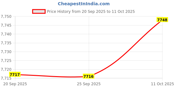 amazon.in Bnf® 12x Parallel Block Set Easy to Use Tool Set for Milling Machine Repair Lathe|Business & Industrial | Manufacturing & Metalworking |Other Toolholding|12 Parallel Blocks Price History Graph from 20 Sep 2025 to 11 Oct 2025