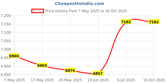 amazon.in bnf® 12X Spark Plug Wires Pwj129 for Mercedes-Benz C320 3.2L V6 Fi 2001-2005 | Parts & Accessories | Car & Truck Parts | Ignition Systems | Ignition Wires Price History Graph from 7 May 2025 to 15 Oct 2025