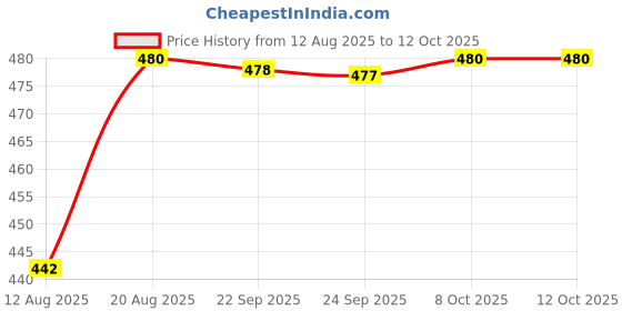 amazon.in Bnf® 136-174 MHz SMA-F Female for TK2102 TK2103 TK2118 TK2306| Walkie Talkie/Two-Way s| Radio Communication Price History Graph from 12 Aug 2025 to 11 Oct 2025