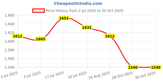 amazon.in bnf® 15.7 inch Long Hand Control Shift Levers Changer for 50cc 110cc 125cc 150cc Quad Dirt Bike ATV Dune Buggy Go Kartv| Motors | Parts & Accessories |Shift Levers|1 Piece Shift Lever Price History Graph from 2 Jul 2025 to 30 Oct 2025