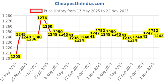amazon.in bnf® 1.5M Car Vehicle Universal AUX 2 USB Audio Dashboard Mounted Extension CableAdapters Price History Graph from 13 May 2025 to 22 Nov 2025