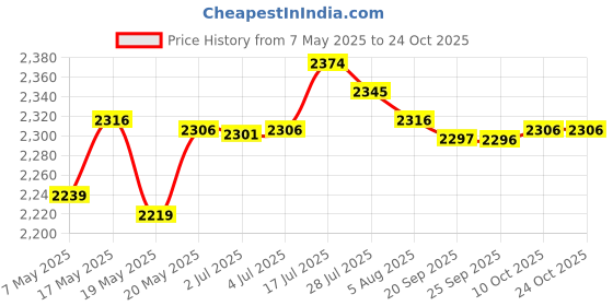 amazon.in bnf bnf® 1/6 Scale Female Swimming Outfit Bikini Suit w/Shoes for 12'' Action Figure | Action Figures | Tv, Movie & Video Games bnf Price History Graph from 7 May 2025 to 24 Oct 2025