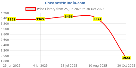amazon.in bnf® 1602-1046 Easy Installation Transmission Shifter Rod Lever for Davidson Black | Automotive Tools & Supplies | Other Auto Tools & Supplies Price History Graph from 25 Jun 2025 to 30 Oct 2025