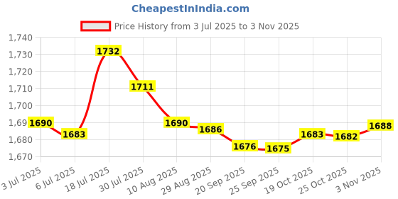 amazon.in bnf® 1:64 Model Modified Tire Diecasts Alloy Wheel Tire Set Model Car Accessories G2|Toys & Hobbies | Diecast & Toy Vehicles | Cars, Trucks & Vans | Contemporary Manufacture Price History Graph from 3 Jul 2025 to 2 Nov 2025