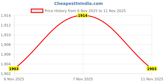 amazon.in bnf® 1:64 S Scale Painted Model People Figures Resin Character Model Layout Toy A | Model Railroads & Trains | S Scale | Parts & Accessories | Figures & People Price History Graph from 6 Nov 2025 to 7 Nov 2025