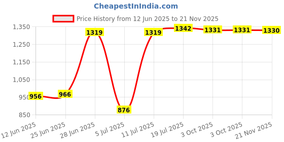 amazon.in BNF® 1/8NPT Screw Thread Oil Pressure Switch Sensor Direct Replaces Professional|Motors | Parts & Accessories |1 Piece Oil Pressure Sensor Price History Graph from 12 Jun 2025 to 21 Nov 2025