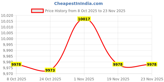 amazon.in Bnf® 18V 30W Flexible Solar Panel Battery Charging Controller for Boat Caravan|Home & Garden | Home Improvement | Electrical & Solar | Alternative & Solar Energy Price History Graph from 8 Oct 2025 to 23 Nov 2025
