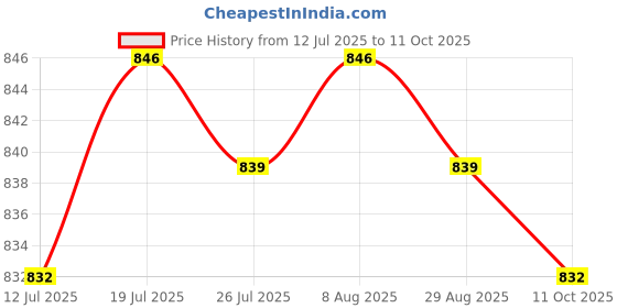 amazon.in BNF® 1inch Ball Head Adapter Parts Durable Removable for Camera Underwater Diving M5 Adapter Black|Cameras & Photo|Camera & Photo Accessories|2 Set 1inch Ball Head Adapter Price History Graph from 12 Jul 2025 to 11 Oct 2025