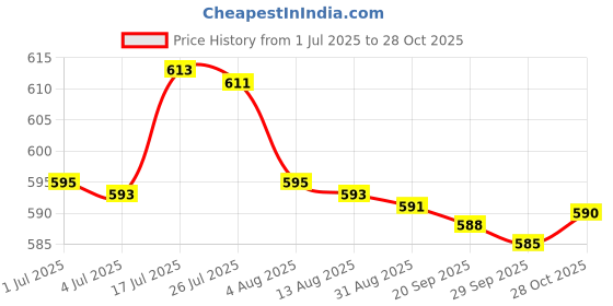 amazon.in Bnf® 1pc Makeup Palette Salon Pallet Beauty Tools Powders Transparent Cosmetic Handheld Square | Nail Care, Manicure & Pedicure Price History Graph from 1 Jul 2025 to 28 Oct 2025