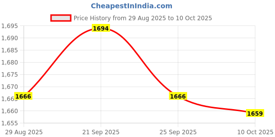 amazon.in BNF® 1pcs Adjustable Power DC-DC Step-down Charge Module LED Driver Module | Power Regulators & Converters | Semiconductors & Actives | Electronic Components | Electrical & Test Equipment Price History Graph from 29 Aug 2025 to 10 Oct 2025