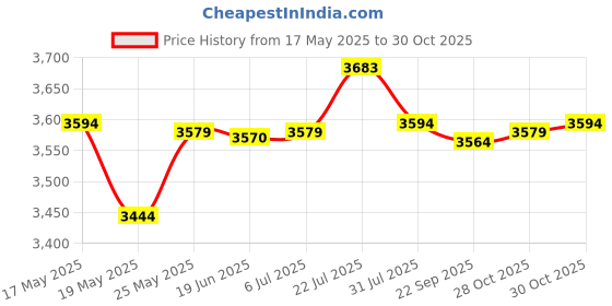 amazon.in BNF® 1Pcs Electric Guitar Effect Instrument Board Bag Backpack For Musician L Price History Graph from 17 May 2025 to 30 Oct 2025
