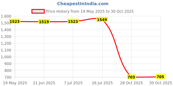 amazon.in bnf bnf® 1Set Dragonfly Charms Pearls Beads Hair Accessory Findings DIY Wedding Bride |Crafts | Beads & Jewelry Making | Jewelry Findings | Hair Accessory Findings bnf Price History Graph from 19 May 2025 to 30 Oct 2025