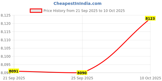 amazon.in Bnf® 1x Screen Frame Hinge Printing Tool Stuff Screen Printers Fixture|Business & Industrial | Printing & Graphic Arts |Screen Printing|1x Hinge Price History Graph from 21 Sep 2025 to 10 Oct 2025