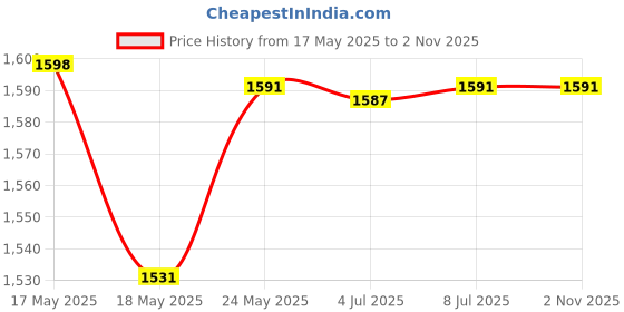 amazon.in bnf® 1x1.5m Blank Rug Hooking Mesh Canvas for Latch Hook Cushion Tapestry Canvas Crafts | Needlecrafts & Yarn | Rug Making | Latch Hooking | Latch Hooking Kits Price History Graph from 17 May 2025 to 1 Nov 2025