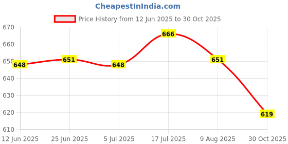 amazon.in bnf® 2-4Pcs Silicone Bracelet Wristband Hand Dispenser Hand Sanitizer 3Pcs | Fashion Jewelry | Bracelets Price History Graph from 12 Jun 2025 to 30 Oct 2025