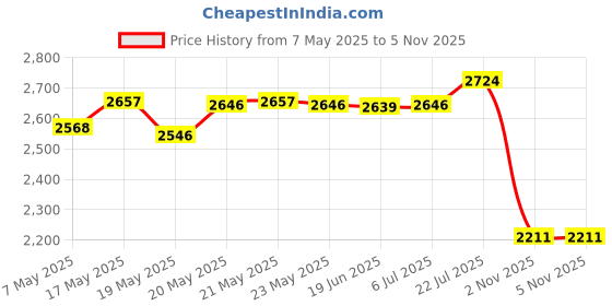 amazon.in BNF® 2 in 1 Car Heater 150W Heating Cooling Quickly Defrost Fast Heating 12V Price History Graph from 7 May 2025 to 5 Nov 2025