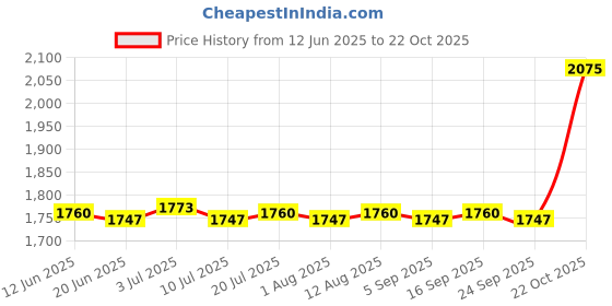 amazon.in club bollywood BNF® 2 Pair Women Girls Rhythmic Gymnastics Ballet Dance Half Sole Toe Shoes X XS|Sporting Goods | Team Sports | Gymnastics | Clothing club bollywood Price History Graph from 12 Jun 2025 to 22 Oct 2025