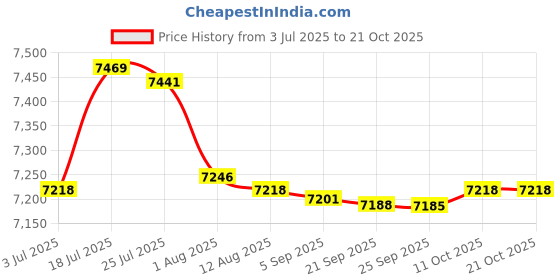 amazon.in bnf® 2 Pairs White Goose Down Slippers Winter Warm Booties Blue L|Sporting Goods | Outdoor Sports | Camping & Hiking | Clothing Price History Graph from 3 Jul 2025 to 20 Oct 2025