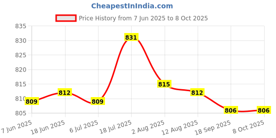 amazon.in bnf® 2 Pcs Extender to Over Cat 5e/6 Network Ethernet 4K Adapter Blue Price History Graph from 7 Jun 2025 to 8 Oct 2025