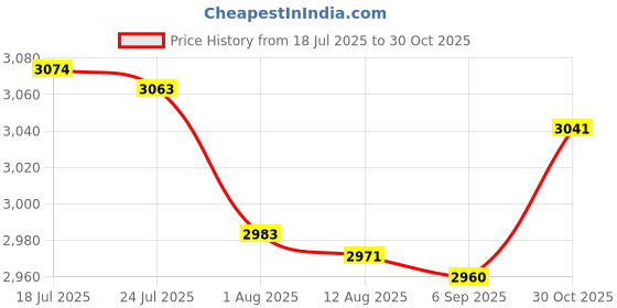 amazon.in bnf® 2 Pcs Lotion Soap Dispenser Hand Pump Bathroom Accessories Decor Black White|Home & Garden | Bath | Soap Dishes & Dispensers Price History Graph from 18 Jul 2025 to 30 Oct 2025