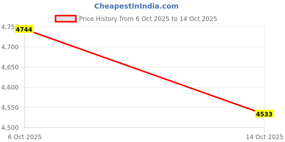 amazon.in BNF® 2 Pcs Swivel Pulley Cable Machine LAT System Weight Plate Loading Pin Rope-Sporting Goods-Fitness Running & Yoga-Strength Training-Home Gym Attachments Price History Graph from 6 Oct 2025 to 14 Oct 2025