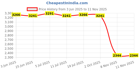 amazon.in BNF® 2 Pcs Waterproof Table Cover Christmas Decoration 47" Tablecloth Santa Claus|Home & Garden | Kitchen, Dining & Bar | Linens & Textiles Price History Graph from 3 Jun 2025 to 10 Nov 2025