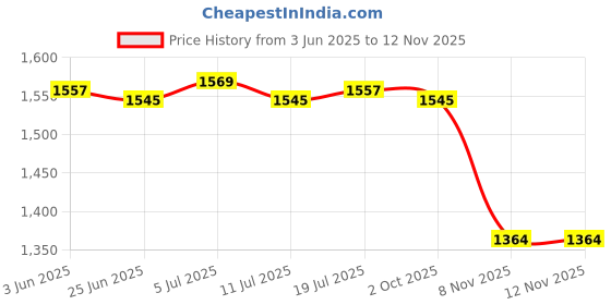 amazon.in BNF® 2 Pcs Waterproof Table Cover Colorful Fireworks Home Tablecloth 47" Round|Home & Garden | Kitchen, Dining & Bar | Linens & Textiles Price History Graph from 3 Jun 2025 to 11 Nov 2025