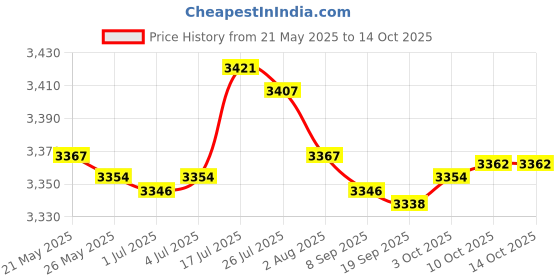 amazon.in bnf® 2 Piece Guinea Pig Hideout Portable Small Animals Tunnel for Chinchilla Rat | Small Animal Supplies | Exercise & Toys Price History Graph from 21 May 2025 to 14 Oct 2025