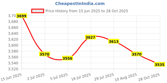 amazon.in bnf® 2 Piece Waterproof Non-Slip Round Fitted Tablecloth Table Cover Cloth 120cm | Furniture | Furniture Parts & Accessories Price History Graph from 15 Jun 2025 to 28 Oct 2025
