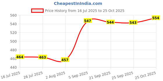 amazon.in bnf® 2 Pieces Air FiBDMer Box Screws Air FiBDMer Cover Screws for Byd Yuan Qin Price History Graph from 16 Jul 2025 to 25 Oct 2025