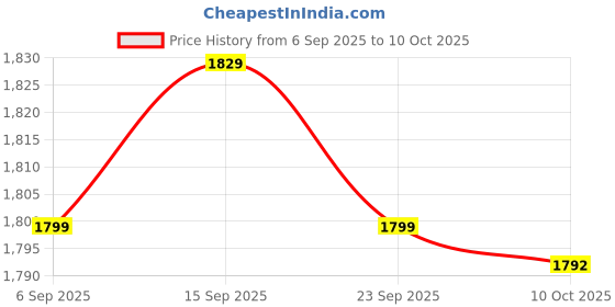 amazon.in BNF® 2 Pieces DC 12V -30 to 800 Celsius Digital LED Thermometer Temperature Detector Meter Price History Graph from 6 Sep 2025 to 10 Oct 2025