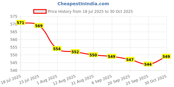 amazon.in bnf® 2 Pieces Dial Seed Sower Planter Gardening Hand Held Flower Plant Seeder|Home & Garden | Yard Garden & Outdoor Living | Gardening Supplies Price History Graph from 18 Jul 2025 to 30 Oct 2025
