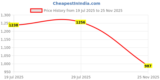 amazon.in bnf® 2 Pieces E27 Ceramic Pet Reptile Heat Lamp Infrared Heater Light Bulb 60W|Pet Supplies | Reptile Supplies| 2 Pieces Reptile Heat Lamps Price History Graph from 19 Jul 2025 to 25 Nov 2025