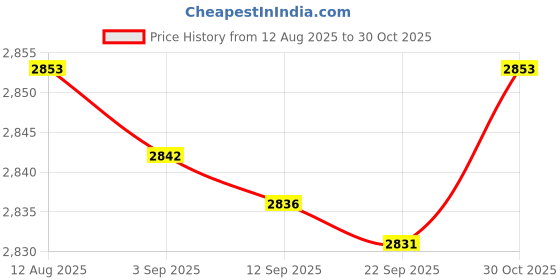 amazon.in Bnf® 2 Pieces Faucet Hose Hook Stainless Steel Multiuse Sturdy Water Pipe Hangers|Home & Garden|Yard, Garden & Outdoor Living|Gardening Supplies|Watering Equipment|Watering Equipment Price History Graph from 12 Aug 2025 to 30 Oct 2025