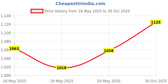 amazon.in Bnf® 2 Pieces Hand Whistles Sports Whistles for Hiking Basketball Camping Green and Black| Sporting Goods | Outdoor Sports | Camping & Hiking | Emergency Gear | Safety Whistles Price History Graph from 18 May 2025 to 30 Oct 2025