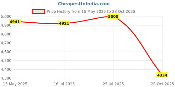 amazon.in bnf® 2 Pieces Hook Kits Carpet Latch Hooking Rug Kits Cushion Embroidery | Latch Hooking Kits | Latch Hooking | Rug Making | Needlecrafts & Yarn Price History Graph from 15 May 2025 to 28 Oct 2025