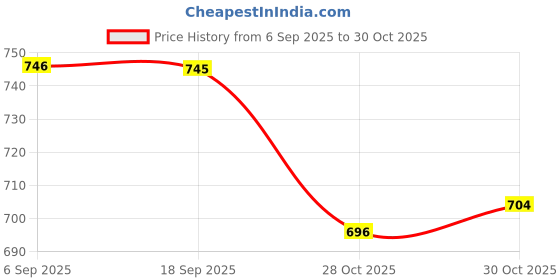 amazon.in Bnf® 2 Pieces Lifting Straps Advanced 23inch for Strength Training red|Sporting Goods | Fitness Running & Yoga | Strength Training | Gloves Straps & Hooks Price History Graph from 6 Sep 2025 to 28 Oct 2025