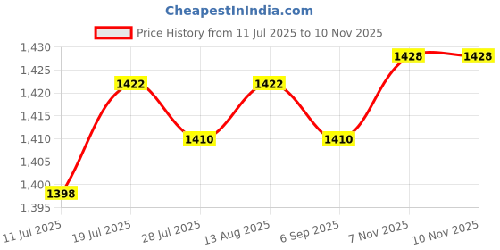 amazon.in BNF® 2 Pieces Mage Balls with Storage Box Baoding Balls for Middle Aged People Panda Green|Sporting Goods | Fitness Running & Yoga |Exercise Balls|2 Hand Mage Balls with Box Price History Graph from 11 Jul 2025 to 10 Nov 2025