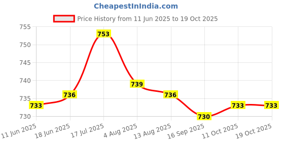 amazon.in bnf bnf® 2 Pieces Metal 4Pin/4P XLR Connector Plug Female Audio Microphone Connector bnf Price History Graph from 11 Jun 2025 to 17 Oct 2025