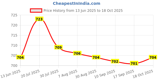 amazon.in bnf® 2 Pieces Mini 4Pin XLR Male Plug 5mm Tail Hole Microphone Cable Connectors Price History Graph from 13 Jun 2025 to 18 Oct 2025