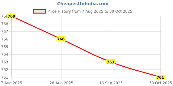 amazon.in Bnf® 2 Pieces Parrot Nest Bird Breeding Supplies Bird Nest Toy for Robin Lovebird|Home & Garden|Yard, Garden & Outdoor Living|Bird & Wildlife Accessories|Birdhouses Price History Graph from 7 Aug 2025 to 30 Oct 2025