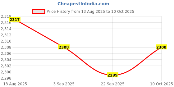 amazon.in bnf® 2 Pieces Pool Pole Hanger Pool Equipment Hooks for Nets Skimmer Garden Tools|Home & Garden|Yard, Garden & Outdoor Living|Pools & Spas|Pool Cleaning Tools|Handheld Pool Brushes & Nets Price History Graph from 13 Aug 2025 to 10 Oct 2025