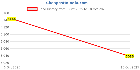 amazon.in BNF® 2 Pieces Pulldown D Handle Cable Attachment for Arm Lifting Triceps Home Gym-Sporting Goods-Fitness Running & Yoga-Strength Training-Home Gym Attachments-2 Pulldown D Handles2 Hanging Buckle Price History Graph from 6 Oct 2025 to 10 Oct 2025