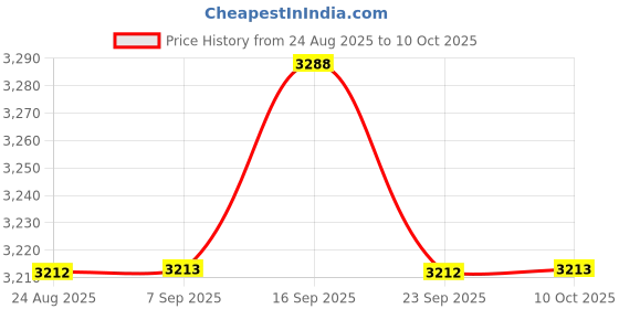amazon.in BNF® 2 Pieces Push up Stands Chest Muscle Training Supports Nonslip Pushup Stands | Push Up Stands | Strength Training | Fitness Running & Yoga Price History Graph from 24 Aug 2025 to 10 Oct 2025