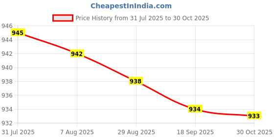 amazon.in Bnf® 2 Pieces Rainbow Wind Spinner Camping Festival Yard Garden Decoration|Home & Garden|Yard, Garden & Outdoor Living|Garden D?©cor|Windmills & Wind Spinners Price History Graph from 31 Jul 2025 to 30 Oct 2025