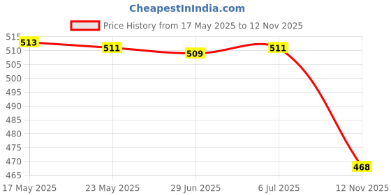 amazon.in bnf® 2 Pieces Silicone Molds DIY DIY Casting Mold Kit for Epoxy Resin Hair Pins |Crafts | Multi-Purpose Craft Supplies | Crafting Pieces | Resin Craft Molds & Supplies Price History Graph from 17 May 2025 to 12 Nov 2025