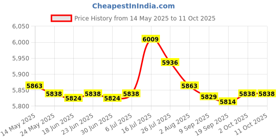 amazon.in bnf® 2 Pieces Soccer Goal Nets Lightweight Replacement for Practicing Beach Match 11 a Side | Team Sports | Soccer | Goals & Nets Price History Graph from 14 May 2025 to 11 Oct 2025