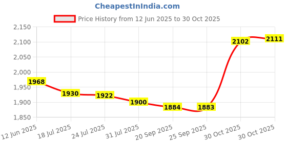 amazon.in bnf® 2 Pieces Stained Rectangle Window Panel Wall Decor Rose | Home D©cor | Suncatchers & Mobiles Price History Graph from 12 Jun 2025 to 30 Oct 2025
