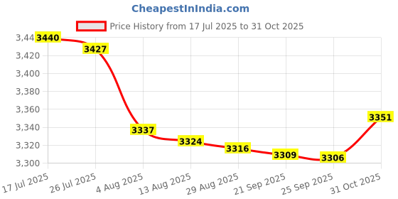 amazon.in bnf® 2 Pieces Straight Pond Fountain Nozzle Spray Head DN15 External Thread|Home & Garden | Yard, Garden & Outdoor Living | Ponds & Water Features Price History Graph from 17 Jul 2025 to 31 Oct 2025