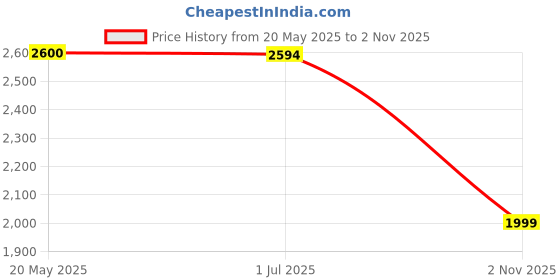 amazon.in Bnf® 2 Pieces Terminal Connectors Positive Negative Junction Stud Posts Automotive Tools & Supplies | Battery Testers & Chargers | Chargers & Jump Starters Price History Graph from 20 May 2025 to 2 Nov 2025